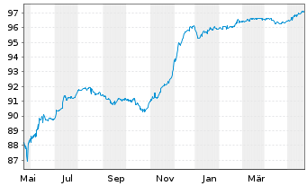 Chart Ibercaja Banco S.A.U. EO-FLR Obl. 2020(25/30) - 1 Year