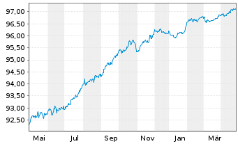 Chart ABANCA Corporación Bancaria SA Nts.2021(26/27) - 1 Year