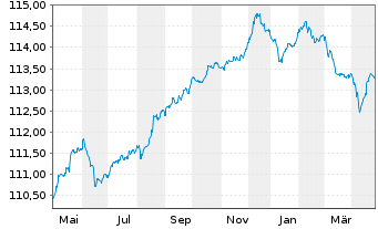 Chart ABANCA Corporación Bancaria SA MTN.23(28/33) - 1 an