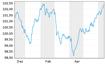 Chart ABANCA Corporación Bancaria SA Nts.2024(31/36) - 1 Year