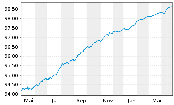 Chart Six Finance (Luxembourg) S.A. EO-Notes 2020(21/25) - 1 Jahr