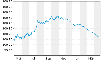 Chart CEDULAS TDA 6 -F.T.A.- Backed Nts 2005(28) - 1 Year