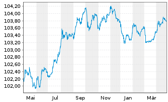 Chart PROGRAMA CEDULAS TDA -F.T.A.- 2007(27.30)Cl.A5 - 1 Jahr