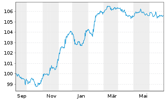 Chart Unicaja Banco S.A. EO-FLR Non-Pref. MTN 23(27/28) - 1 Year