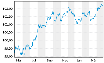 Chart Banco Bilbao Vizcaya Argent. Hip.2023(27) - 1 Year