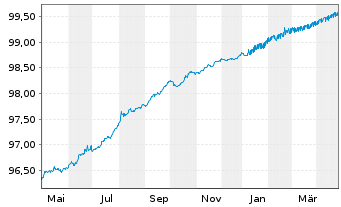 Chart Caixabank S.A. EO-Cédulas Hipotec. 2015(25) - 1 an