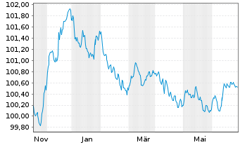 Chart Deutsche Bank S.A.E. EO-Cédulas Hipotec. 2023(26) - 1 Year