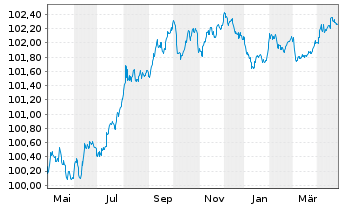 Chart Deutsche Bank S.A.E. EO-Cédulas Hipotec. 2023(26) - 1 Year