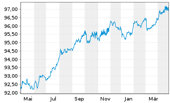 Chart Bankinter S.A. EO-Cédulas Hipotec. 2018(28) - 1 Jahr