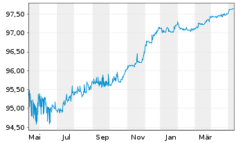 Chart Banco Santander S.A. EO-Cédulas Hipotec. 2015(25) - 1 Jahr