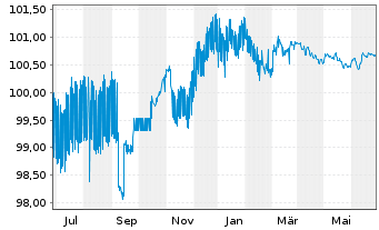 Chart Banco Santander S.A. EO-Cédulas Hipotec. 2006(26) - 1 Year