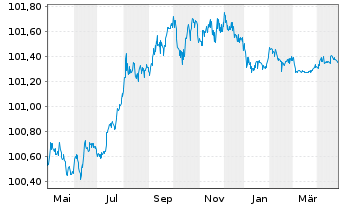 Chart Banco Santander S.A. EO-Cédulas Hipotec. 2006(26) - 1 Jahr