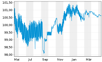 Chart Banco Santander S.A. EO-Cédulas Hipotec. 2006(26) - 1 Jahr