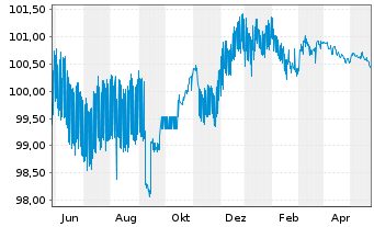 Chart Banco Santander S.A. EO-Cédulas Hipotec. 2006(26) - 1 Year
