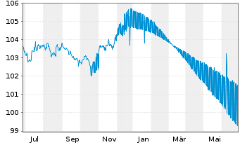 Chart Banco Santander S.A. EO-Cédulas Hipotec. 2007(27) - 1 Year