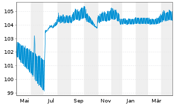 Chart Banco Santander S.A. EO-Cédulas Hipotec. 2007(27) - 1 Year