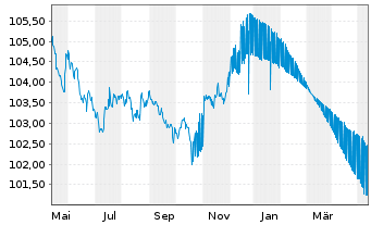 Chart Banco Santander S.A. EO-Cédulas Hipotec. 2007(27) - 1 an
