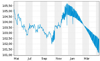 Chart Banco Santander S.A. EO-Cédulas Hipotec. 2007(27) - 1 Jahr