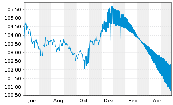 Chart Banco Santander S.A. EO-Cédulas Hipotec. 2007(27) - 1 Year