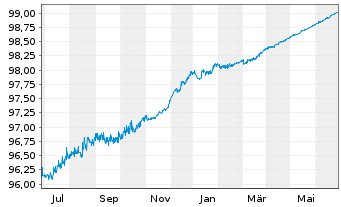 Chart Banco Santander S.A. EO-Cédulas Hipotec. 2014(24) - 1 Year