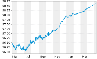 Chart Banco Santander S.A. EO-Cédulas Hipotec. 2014(24) - 1 Jahr