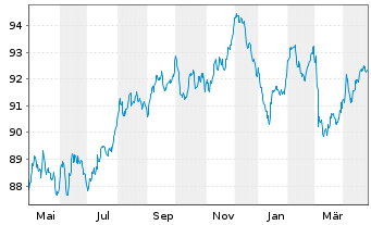 Chart Banco Santander S.A. EO-Cédulas Hipotec. 2014(34) - 1 Year