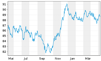 Chart Banco Santander S.A. EO-Cédulas Hipotec. 2014(34) - 1 an