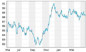 Chart Banco Santander S.A. EO-Cédulas Hipotec. 2014(34) - 1 Year