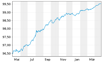 Chart Banco Santander S.A. EO-Cédulas Hipotec. 2016(26) - 1 Jahr