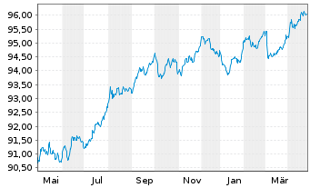 Chart Banco Santander S.A. EO-Cédulas Hipotec. 2018(28) - 1 Year