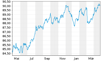 Chart Banco Santander S.A. Cov.M.-T.Nts 2019(31) - 1 an