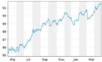 Chart Banco Santander S.A. Cov.M.-T.Nts 2019(29) - 1 Year