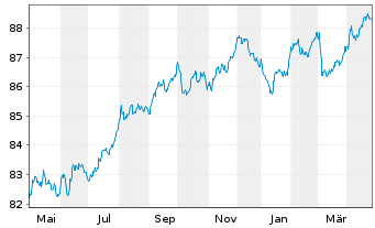 Chart Banco Santander S.A. Cov.M.-T.Nts 2019(30) - 1 Year