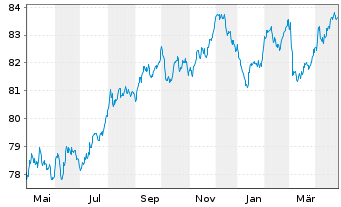 Chart Banco Santander S.A. Cov.M.-T.Nts 2020(32) - 1 Jahr