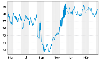 Chart Banco Santander S.A. Cov.M.-T.Nts 2020(32) - 1 Jahr