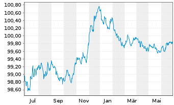 Chart Banco Santander S.A. EO-Cédulas Hipotec. 2023(26) - 1 Year