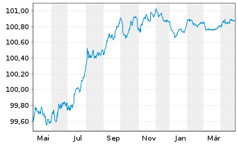 Chart Banco Santander S.A. EO-Cédulas Hipotec. 2023(26) - 1 Year