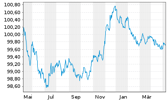 Chart Banco Santander S.A. EO-Cédulas Hipotec. 2023(26) - 1 Year