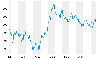 Chart Banco Santander S.A. EO-Cédulas Hipotec. 2023(30) - 1 Year