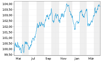 Chart Banco Santander S.A. EO-Cédulas Hipotec. 2023(30) - 1 Year