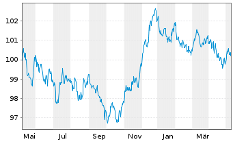 Chart Banco Santander S.A. EO-Cédulas Hipotec. 2023(30) - 1 an