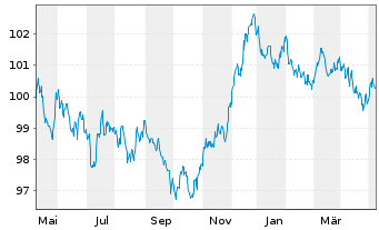 Chart Banco Santander S.A. EO-Cédulas Hipotec. 2023(30) - 1 Jahr