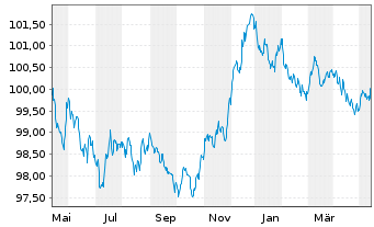 Chart Banco Santander S.A. EO-Cédulas Hipotec. 2023(28) - 1 Jahr