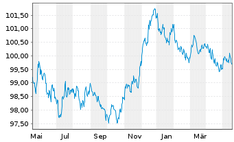 Chart Banco Santander S.A. EO-Cédulas Hipotec. 2023(28) - 1 Year