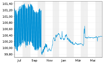 Chart Caixabank S.A. EO-Cédulas Hip. 2005(25) - 1 Year