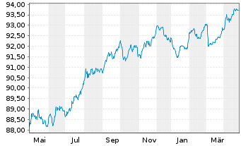 Chart Caja Rural de Navarra S.C.d.C. Hipotec.2022(29) - 1 Year