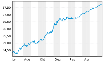 Chart Caixabank S.A. EO-Cédulas Hipotec. 2015(25) - 1 Year