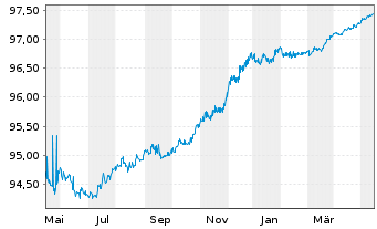 Chart Caixabank S.A. EO-Cédulas Hipotec. 2015(25) - 1 Year