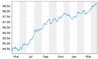 Chart Caixabank S.A. EO-Cédulas Hipotec. 2017(27) - 1 Year