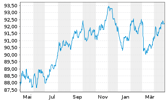 Chart Caixabank S.A. EO-Cédulas Hipotec. 2017(32) - 1 Year